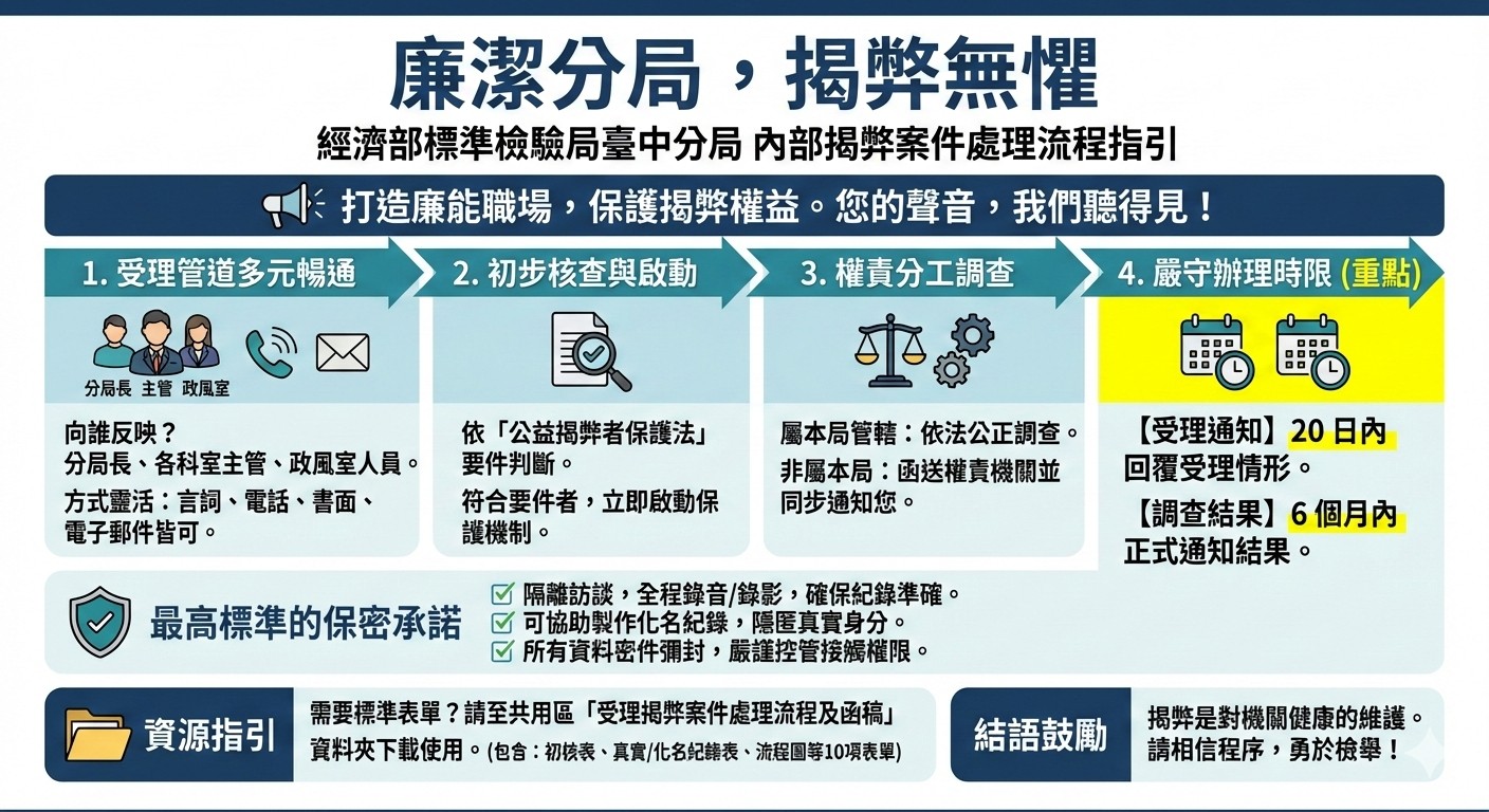 「公益揭弊者保護法」機關內部揭弊案件處理流程指引